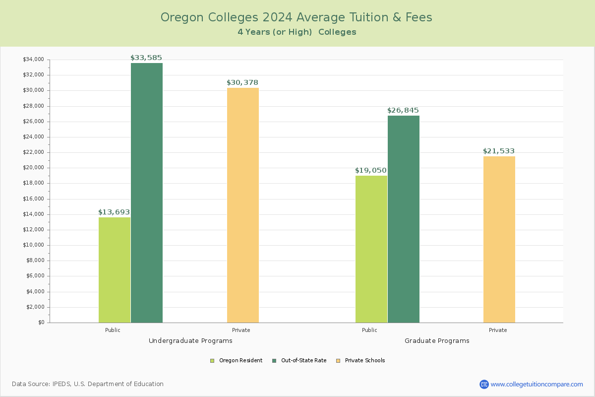 Oregon 4-Year Colleges Average Tuition and Fees Chart